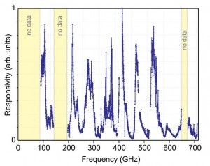 Ultrafast Terahertz detectors